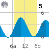Edwards Creek tide chart for Sunday, February 5, 2023