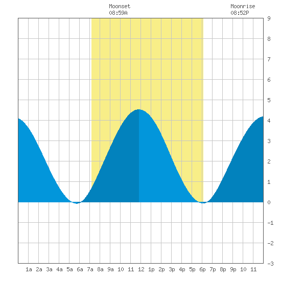 Edwards Creek tide chart for Wednesday, February 8, 2023