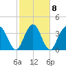 Edwards Creek tide chart for Wednesday, February 8, 2023
