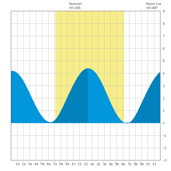 Edwards Creek tide chart for Thursday, February 9, 2023