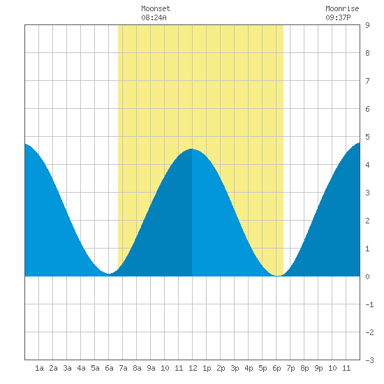 Edwards Creek tide chart for Friday, March 10, 2023