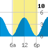 Edwards Creek tide chart for Friday, March 10, 2023