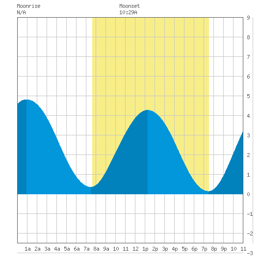 Edwards Creek tide chart for Sunday, March 12, 2023