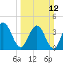 Edwards Creek tide chart for Sunday, March 12, 2023
