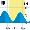 Edwards Creek tide chart for Tuesday, March 14, 2023