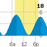 Edwards Creek tide chart for Saturday, March 18, 2023