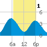 Edwards Creek tide chart for Wednesday, March 1, 2023