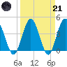 Edwards Creek tide chart for Tuesday, March 21, 2023