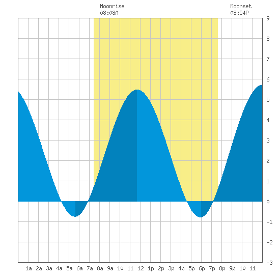 Edwards Creek tide chart for Wednesday, March 22, 2023