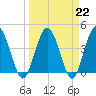 Edwards Creek tide chart for Wednesday, March 22, 2023