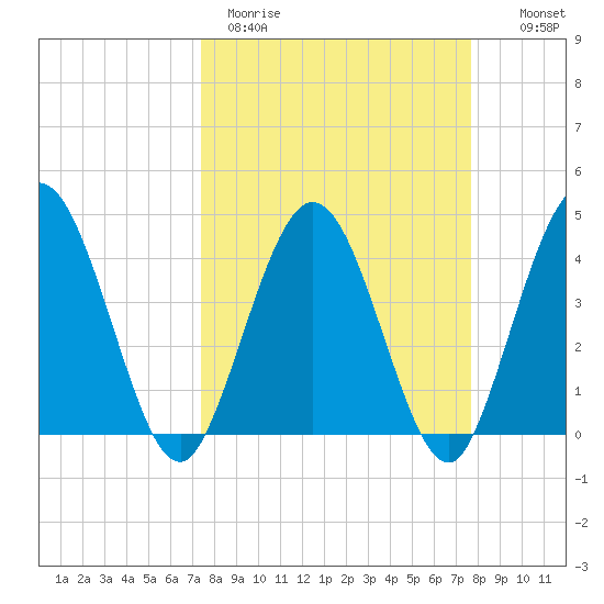 Edwards Creek tide chart for Thursday, March 23, 2023