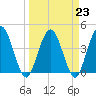 Edwards Creek tide chart for Thursday, March 23, 2023