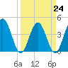 Edwards Creek tide chart for Friday, March 24, 2023
