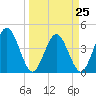 Edwards Creek tide chart for Saturday, March 25, 2023