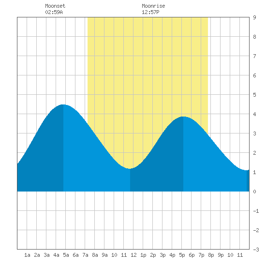 Edwards Creek tide chart for Wednesday, March 29, 2023