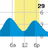 Edwards Creek tide chart for Wednesday, March 29, 2023