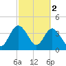 Edwards Creek tide chart for Thursday, March 2, 2023
