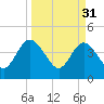 Edwards Creek tide chart for Friday, March 31, 2023