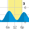 Edwards Creek tide chart for Friday, March 3, 2023