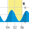 Edwards Creek tide chart for Monday, March 6, 2023
