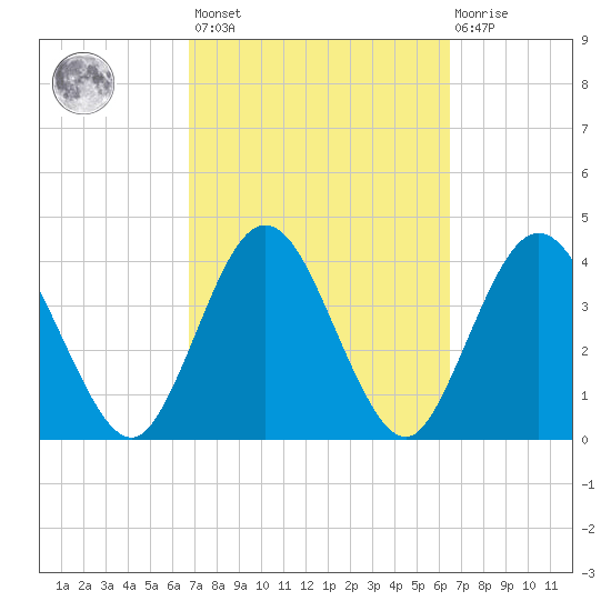 Edwards Creek tide chart for Tuesday, March 7, 2023