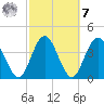 Edwards Creek tide chart for Tuesday, March 7, 2023
