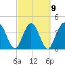Edwards Creek tide chart for Thursday, March 9, 2023