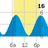 Edwards Creek tide chart for Sunday, April 16, 2023