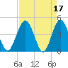 Edwards Creek tide chart for Monday, April 17, 2023