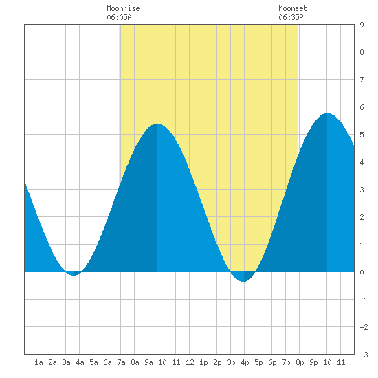 Edwards Creek tide chart for Tuesday, April 18, 2023