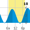 Edwards Creek tide chart for Tuesday, April 18, 2023