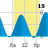 Edwards Creek tide chart for Wednesday, April 19, 2023