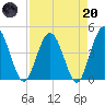 Edwards Creek tide chart for Thursday, April 20, 2023