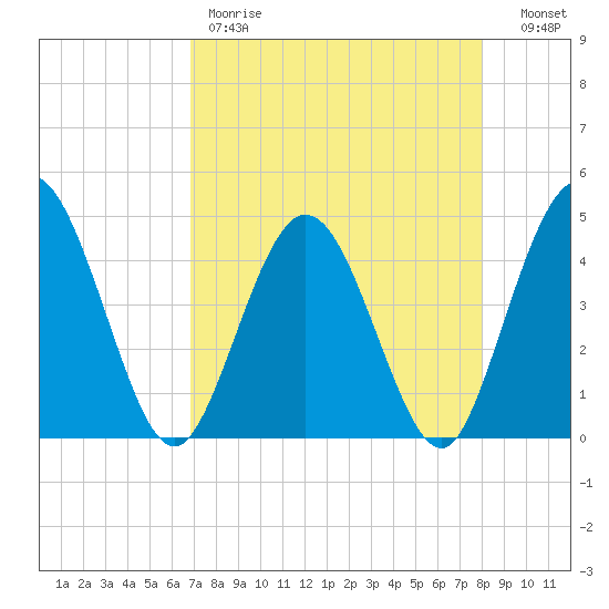 Edwards Creek tide chart for Friday, April 21, 2023