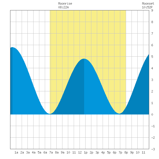 Edwards Creek tide chart for Saturday, April 22, 2023