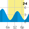 Edwards Creek tide chart for Monday, April 24, 2023