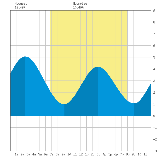 Edwards Creek tide chart for Tuesday, April 25, 2023