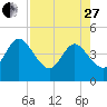 Edwards Creek tide chart for Thursday, April 27, 2023