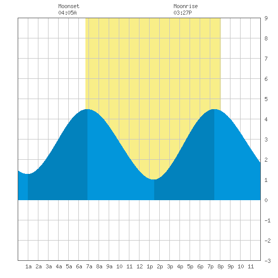 Edwards Creek tide chart for Sunday, April 30, 2023