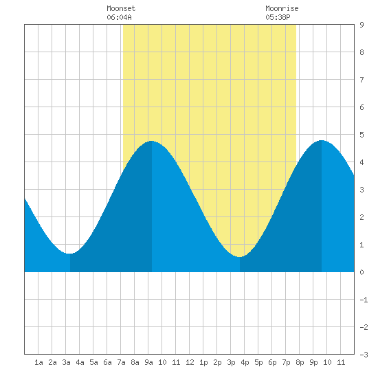 Edwards Creek tide chart for Monday, April 3, 2023