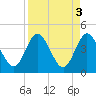 Edwards Creek tide chart for Monday, April 3, 2023