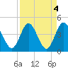 Edwards Creek tide chart for Tuesday, April 4, 2023