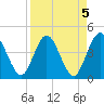Edwards Creek tide chart for Wednesday, April 5, 2023