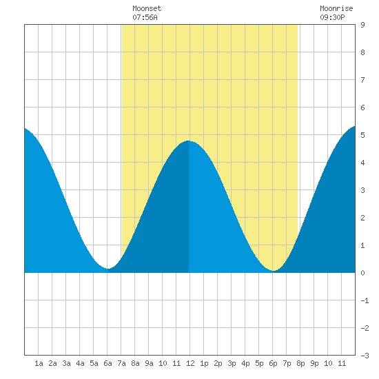 Edwards Creek tide chart for Friday, April 7, 2023