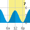 Edwards Creek tide chart for Friday, April 7, 2023
