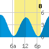 Edwards Creek tide chart for Saturday, April 8, 2023