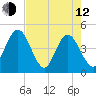 Edwards Creek tide chart for Friday, May 12, 2023