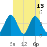 Edwards Creek tide chart for Saturday, May 13, 2023