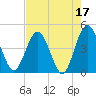 Edwards Creek tide chart for Wednesday, May 17, 2023