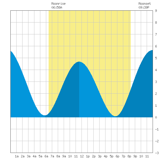 Edwards Creek tide chart for Saturday, May 20, 2023